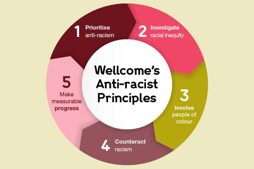 Wellcome's 5 anti-racism principles: Prioritise, Investigate, Involve, Counteract, Progress 