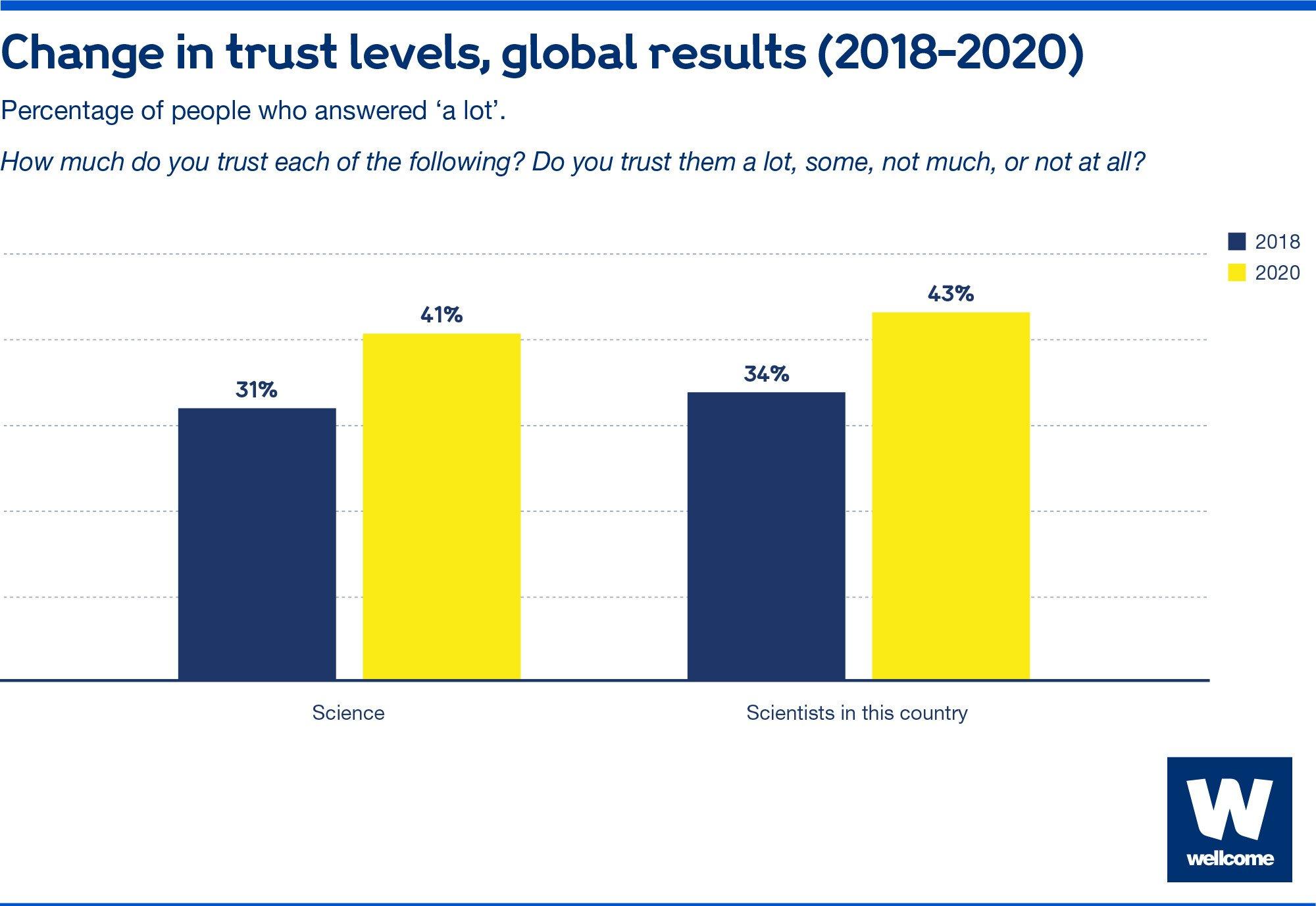 Bar chart to show the change in global trust levels for science and scientists.